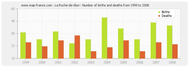 La Roche-de-Glun : Number of births and deaths from 1999 to 2008